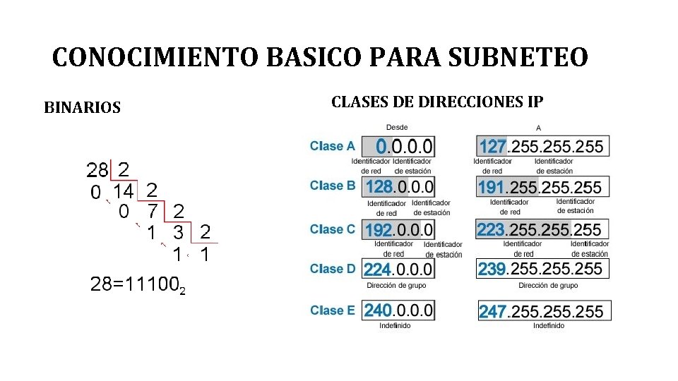 CONOCIMIENTO BASICO PARA SUBNETEO BINARIOS CLASES DE DIRECCIONES IP 