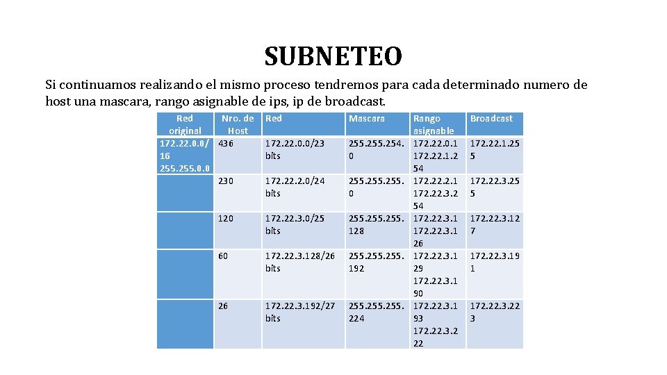 SUBNETEO Si continuamos realizando el mismo proceso tendremos para cada determinado numero de host