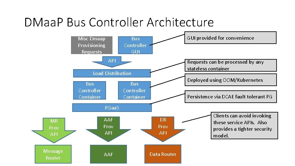 DMaa. P Bus Controller Architecture Misc Dmaap Provisioning Requests GUI provided for convenience Bus