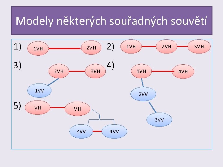 Modely některých souřadných souvětí 1 VH 1) 2) 2 VH 1 VH 3) 4)