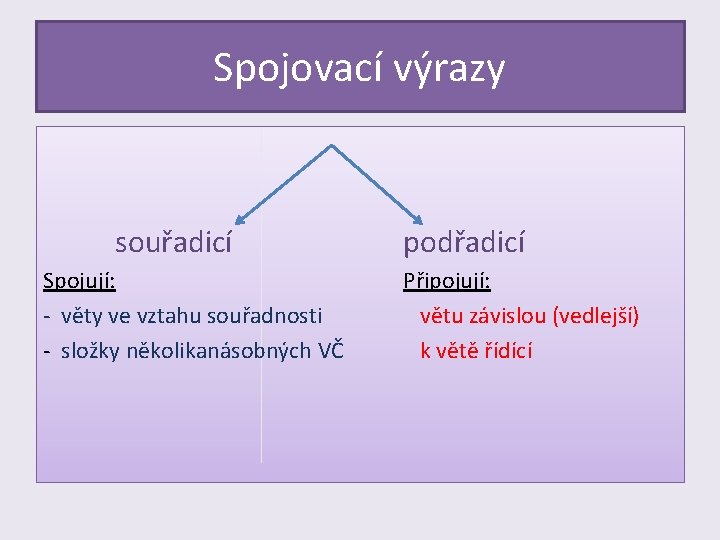 Spojovací výrazy souřadicí podřadicí Spojují: Připojují: - věty ve vztahu souřadnosti větu závislou (vedlejší)