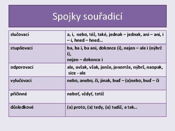 Spojky souřadicí slučovací a, i, nebo, též, také, jednak – jednak, ani – ani,