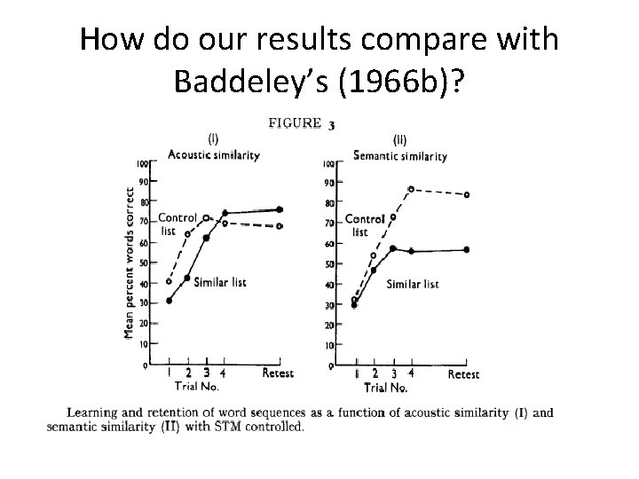 How do our results compare with Baddeley’s (1966 b)? 