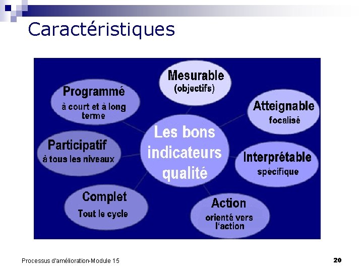 Caractéristiques Processus d'amélioration-Module 15 20 