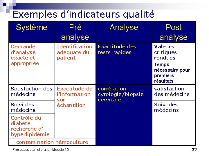 Exemples d’indicateurs qualité Système Pré analyse -Analyse- Post analyse Demande d’analyse exacte et appropriée