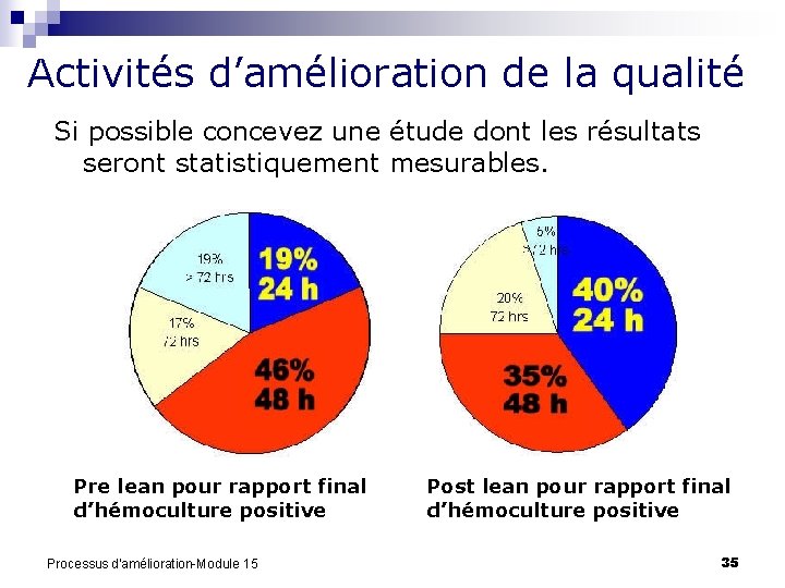 Activités d’amélioration de la qualité Si possible concevez une étude dont les résultats seront