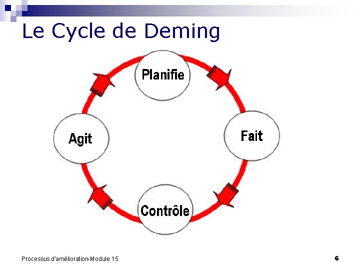 Le Cycle de Deming Processus d'amélioration-Module 15 6 
