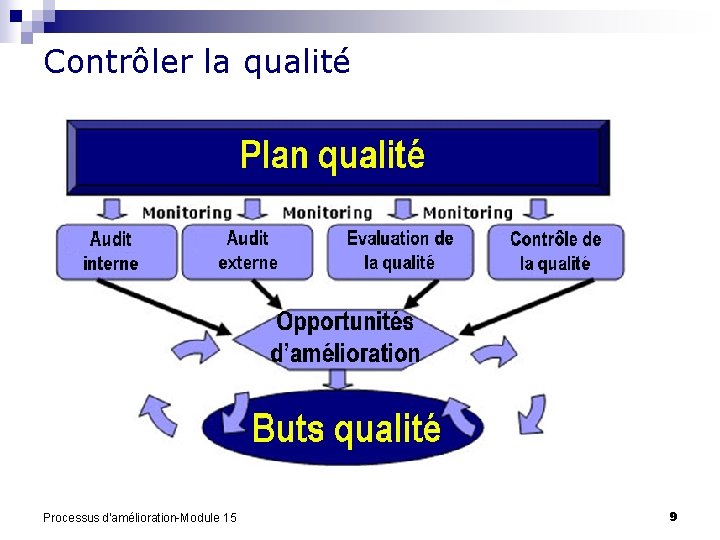 Contrôler la qualité Processus d'amélioration-Module 15 9 