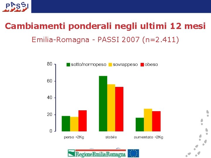 Cambiamenti ponderali negli ultimi 12 mesi Emilia-Romagna - PASSI 2007 (n=2. 411) 