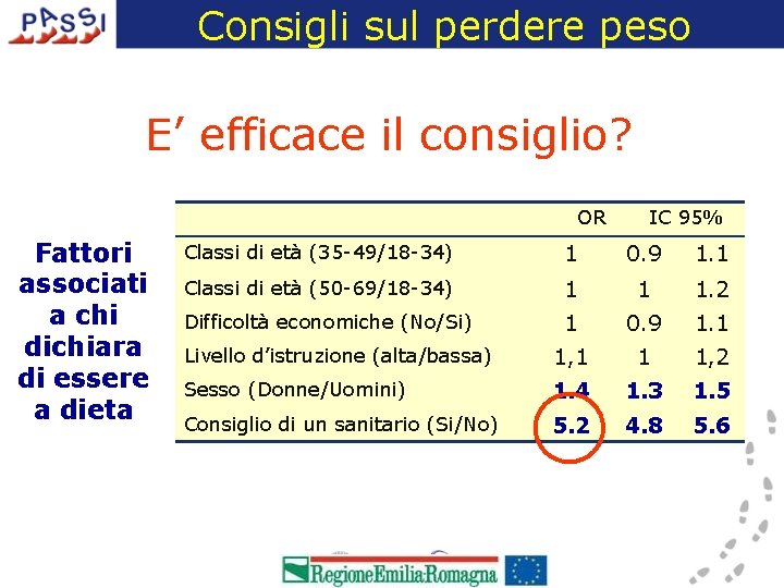 Consigli sul perdere peso E’ efficace il consiglio? OR Fattori associati a chi dichiara