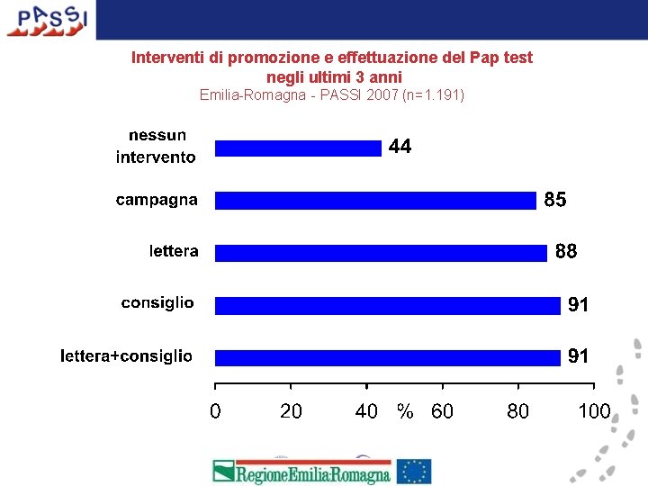 Interventi di promozione e effettuazione del Pap test negli ultimi 3 anni Emilia-Romagna -