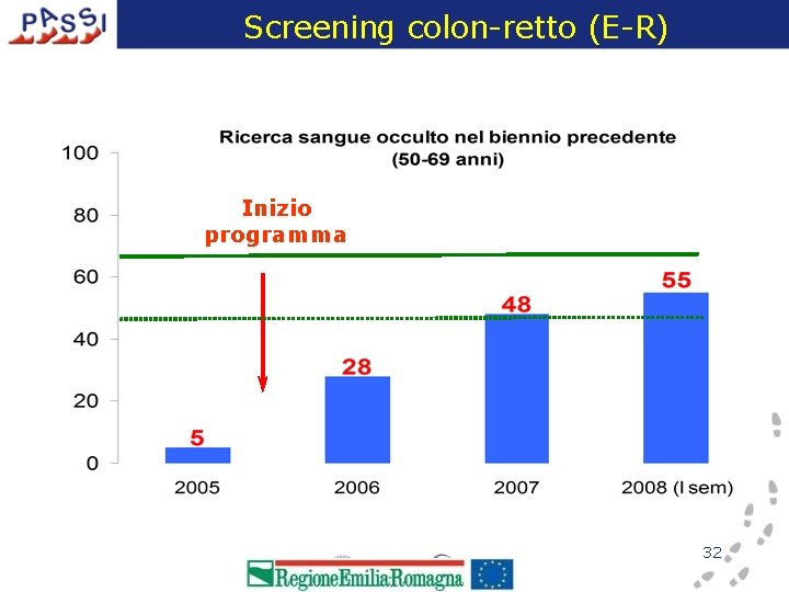 Screening colon-retto (E-R) Inizio programma 32 