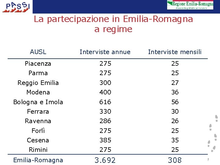 La partecipazione in Emilia-Romagna a regime AUSL Interviste annue Interviste mensili Piacenza 275 25