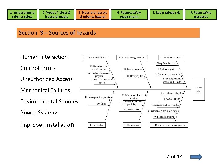 1. Introduction to robotics safety 2. Types of robots & industrial robots 3. Types