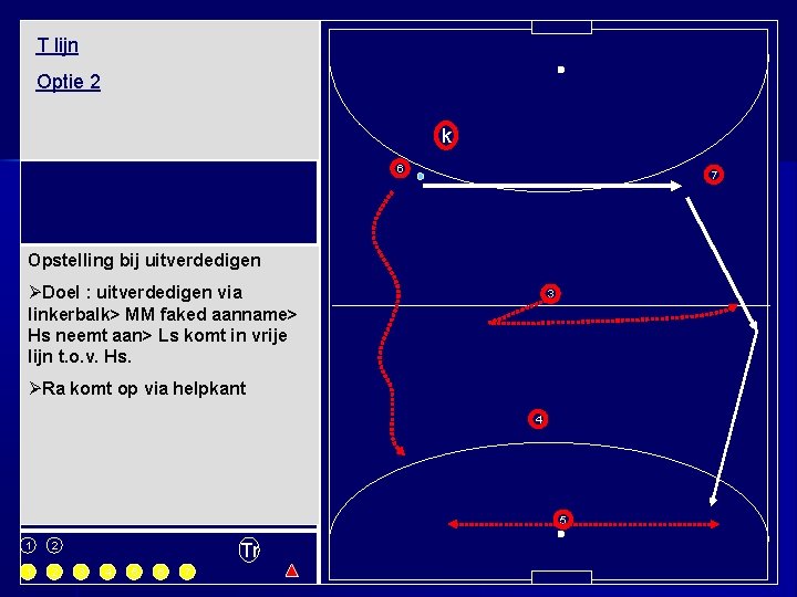 T lijn Optie 2 k 6 7 Opstelling bij uitverdedigen Doel : uitverdedigen via