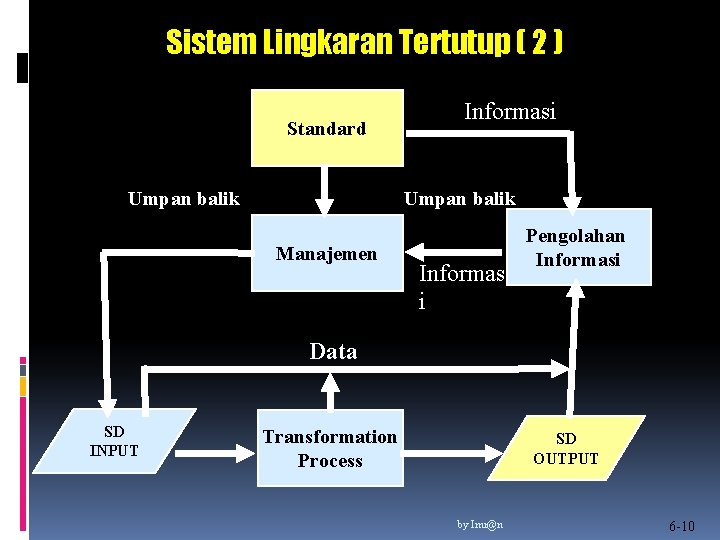 Sistem Lingkaran Tertutup ( 2 ) Standard Umpan balik Informasi Umpan balik Manajemen Informas