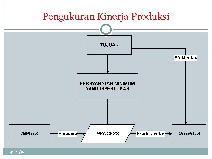 Pengukuran Kinerja Produksi by Imr@n 