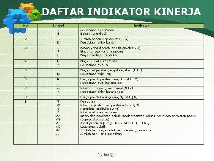 DAFTAR INDIKATOR KINERJA No Simbol 1 A B Persediaan awal bahan Bahan yang dibeli