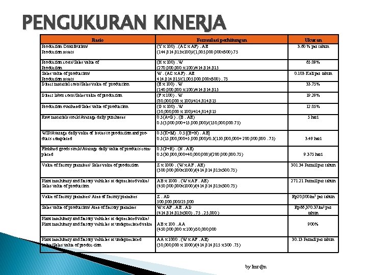 PENGUKURAN KINERJA Rasio Formulasi perhitungan Ukuran Production Contribution/ Production assets (Y x 100) :