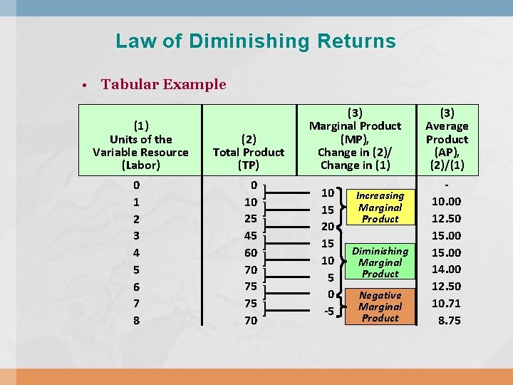 Law of Diminishing Returns • Tabular Example (1) Units of the Variable Resource (Labor)