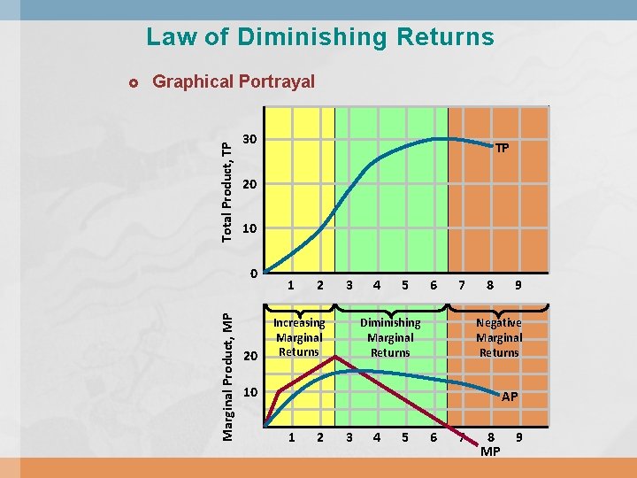 Law of Diminishing Returns Total Product, TP Graphical Portrayal 30 TP 20 10 0