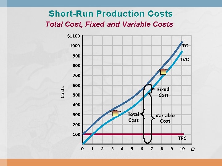 Short-Run Production Costs Total Cost, Fixed and Variable Costs $1100 TC 1000 900 TVC