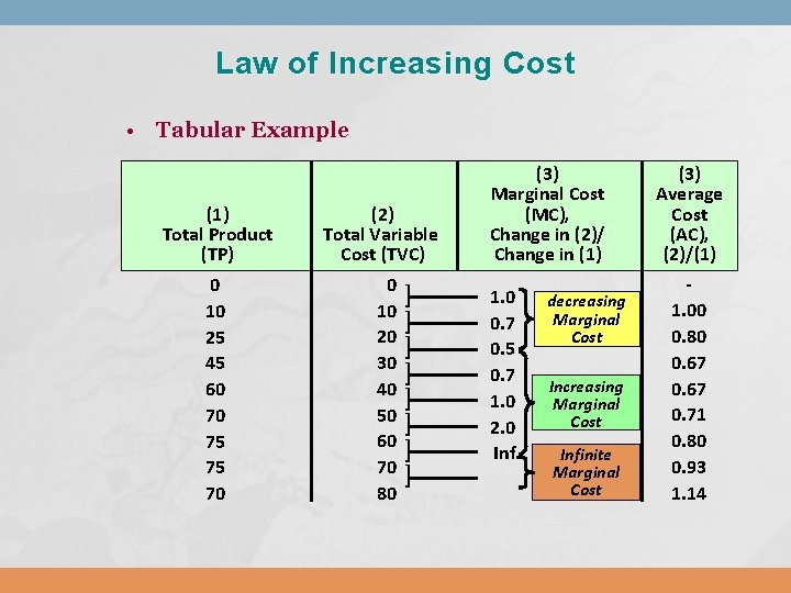 Law of Increasing Cost • Tabular Example (1) Total Product (TP) (2) Total Variable