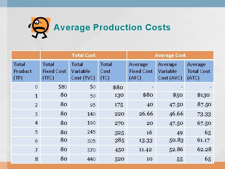 Average Production Costs Total Cost Total Product (TP) Average Cost Total Fixed Cost Variable