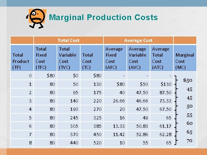 Marginal Production Costs Total Cost Total Product (TP) Total Fixed Cost (TFC) Total Variable