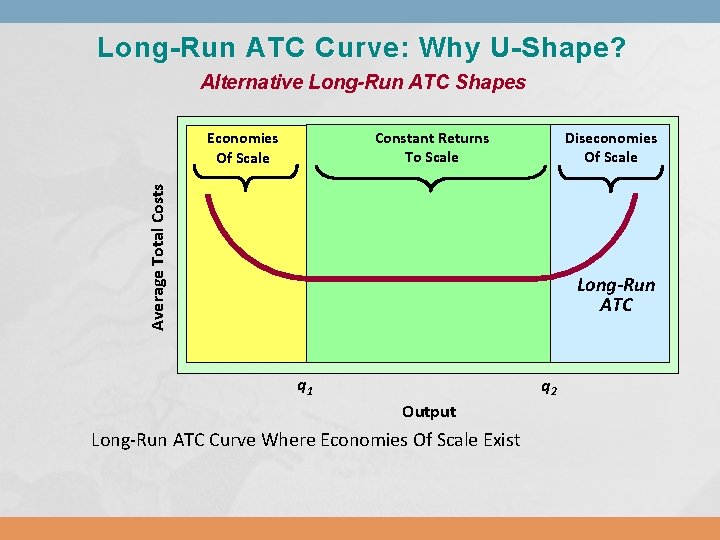 Long-Run ATC Curve: Why U-Shape? Alternative Long-Run ATC Shapes Diseconomies Of Scale Constant Returns