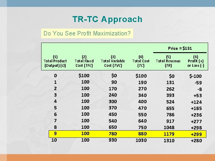 TR-TC Approach Do You See Profit Maximization? Price = $131 (1) Total Product (Output)