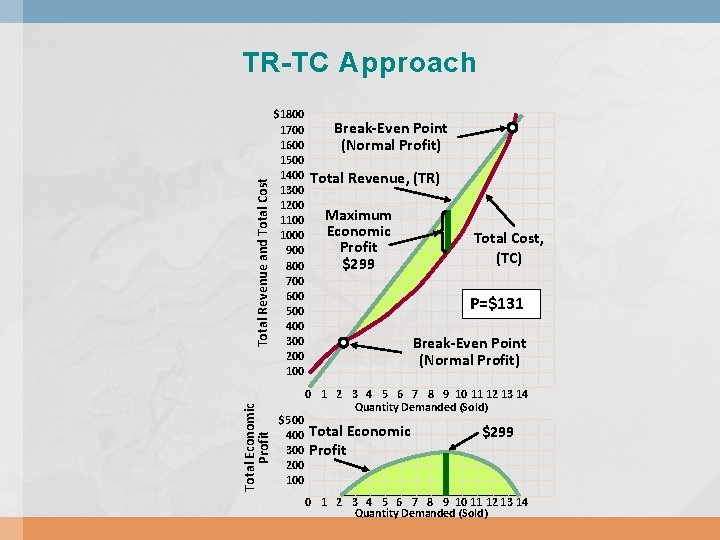 Total Economic Profit Total Revenue and Total Cost TR-TC Approach $1800 1700 1600 1500