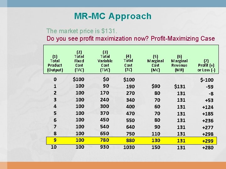 MR-MC Approach The market price is $131. Do you see profit maximization now? Profit-Maximizing