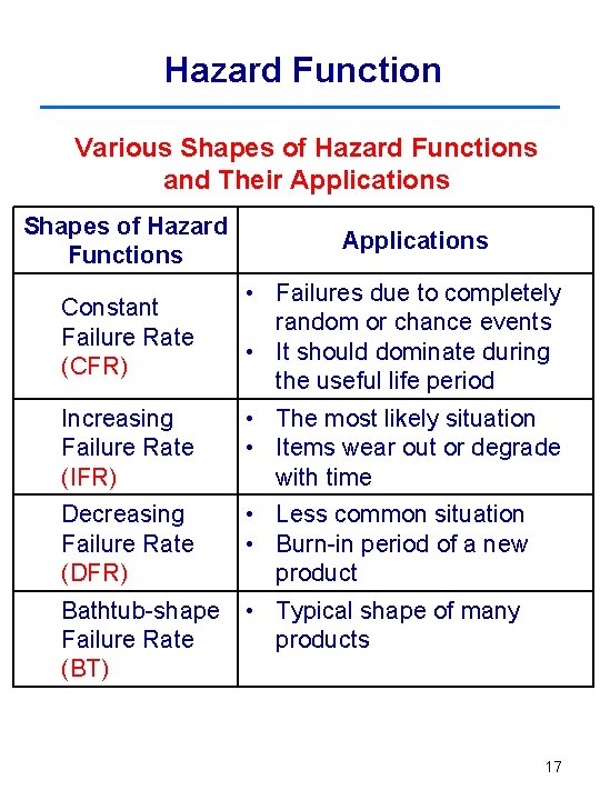 Hazard Function Various Shapes of Hazard Functions and Their Applications Shapes of Hazard Functions