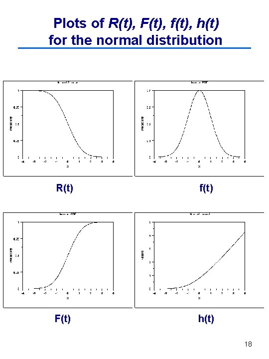 Plots of R(t), F(t), f(t), h(t) for the normal distribution R(t) f(t) F(t) h(t)
