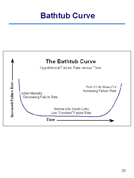 Bathtub Curve 25 