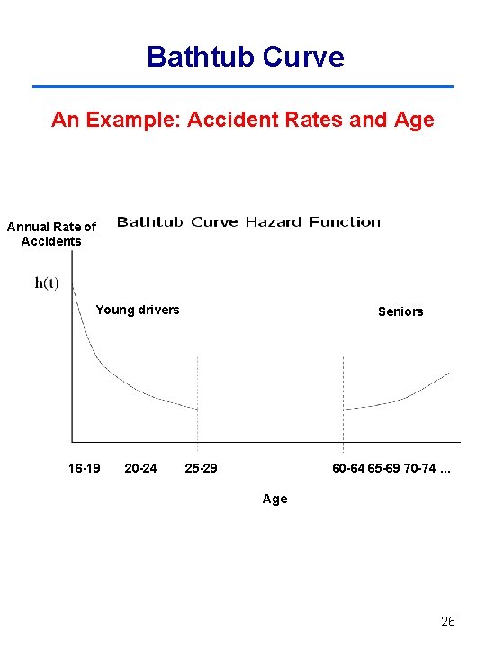 Bathtub Curve An Example: Accident Rates and Age Annual Rate of Accidents Young drivers