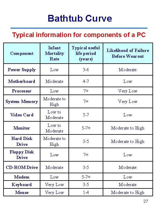 Bathtub Curve Typical information for components of a PC Component Infant Mortality Rate Typical