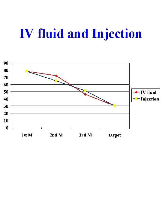 IV fluid and Injection 