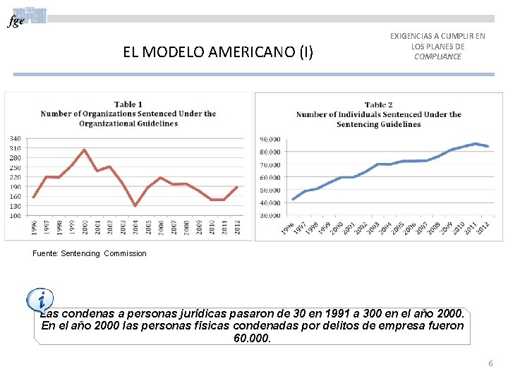 EL MODELO AMERICANO (I) EXIGENCIAS A CUMPLIR EN LOS PLANES DE COMPLIANCE Fuente: Sentencing