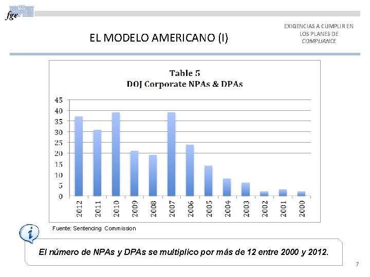 EL MODELO AMERICANO (I) EXIGENCIAS A CUMPLIR EN LOS PLANES DE COMPLIANCE Fuente: Sentencing