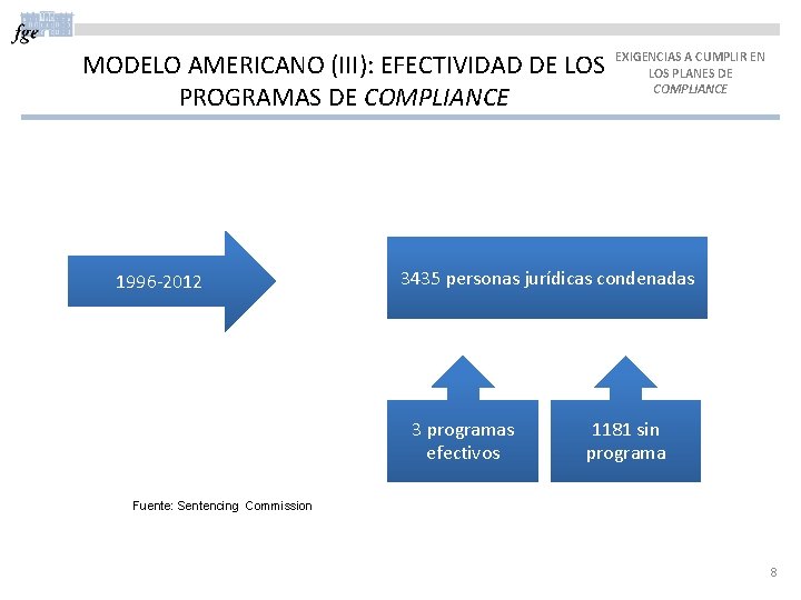 MODELO AMERICANO (III): EFECTIVIDAD DE LOS PROGRAMAS DE COMPLIANCE 1996 -2012 EXIGENCIAS A CUMPLIR
