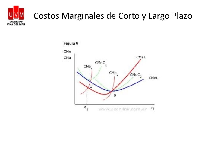 Costos Marginales de Corto y Largo Plazo 