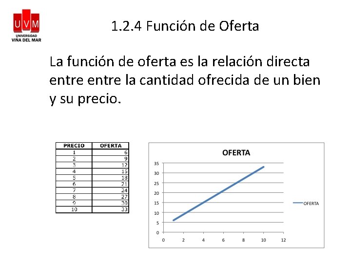 1. 2. 4 Función de Oferta La función de oferta es la relación directa