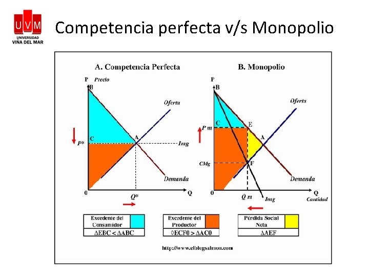 Competencia perfecta v/s Monopolio 