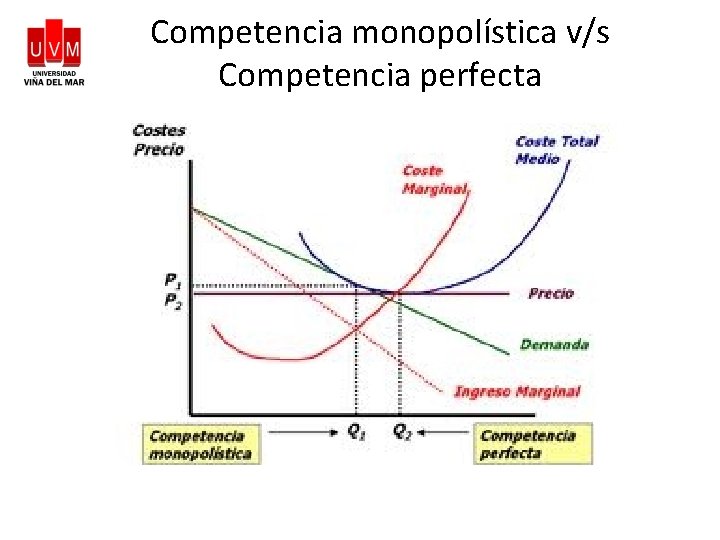 Competencia monopolística v/s Competencia perfecta 