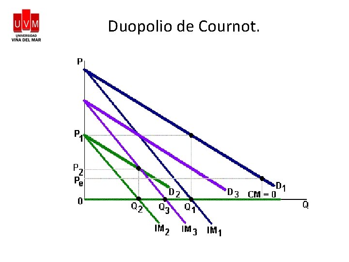 Duopolio de Cournot. 