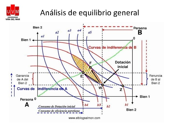 Análisis de equilibrio general 