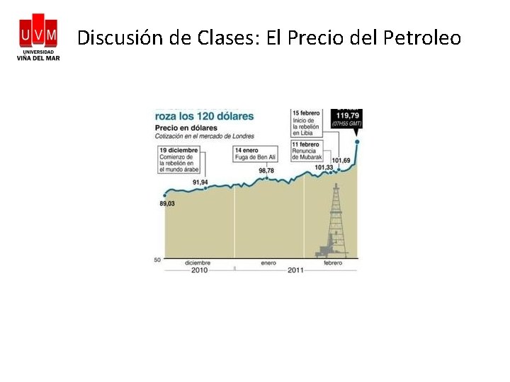 Discusión de Clases: El Precio del Petroleo 