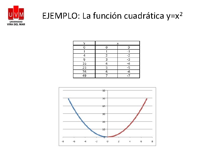 EJEMPLO: La función cuadrática y=x 2 